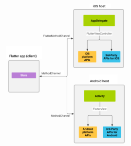 How to Add an iOS Native Framework in the Flutter Project? - ABSYZ