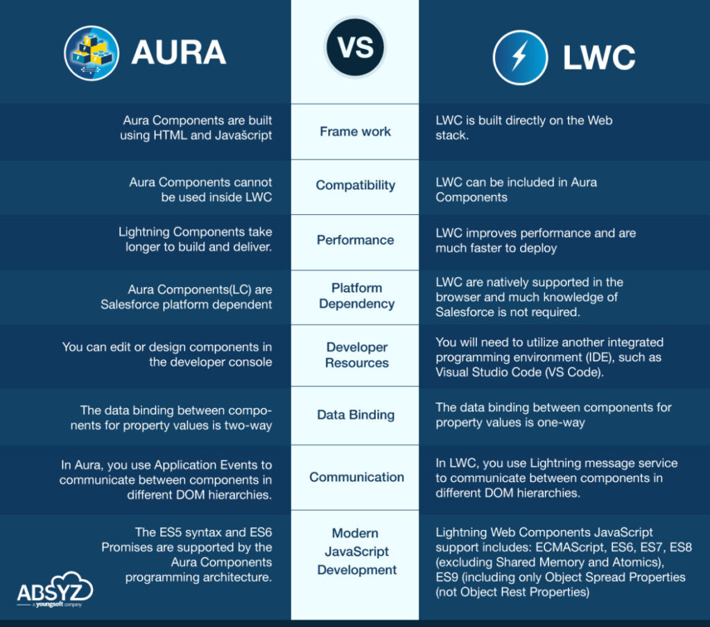 Difference Between Aura And LWC ABSYZ difference-between-aura-and-lwc-absyz