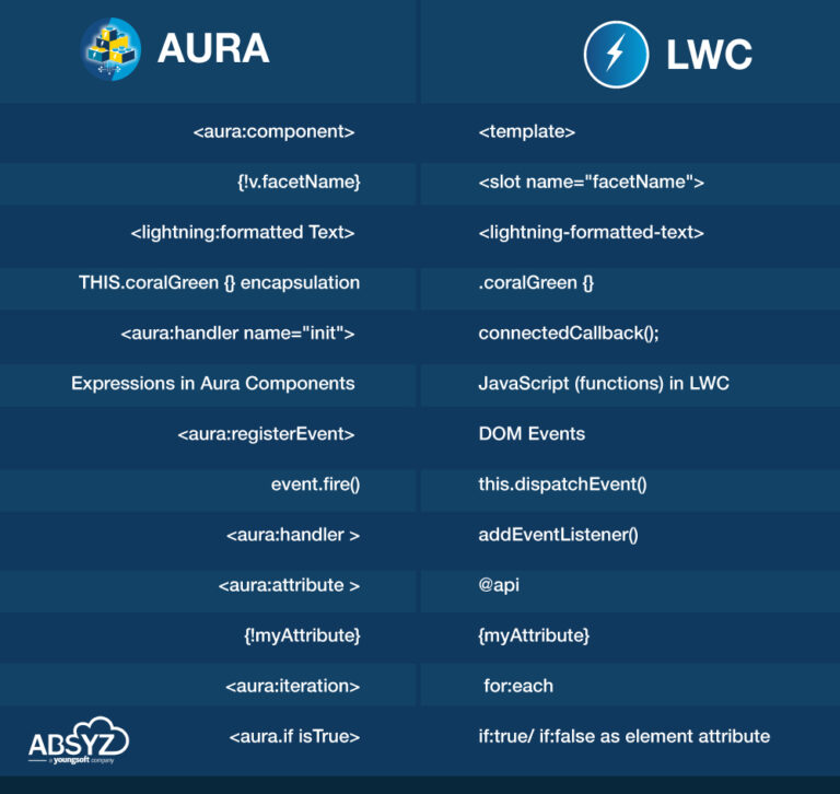 Difference Between Aura And LWC ABSYZ difference-between-aura-and-lwc-absyz