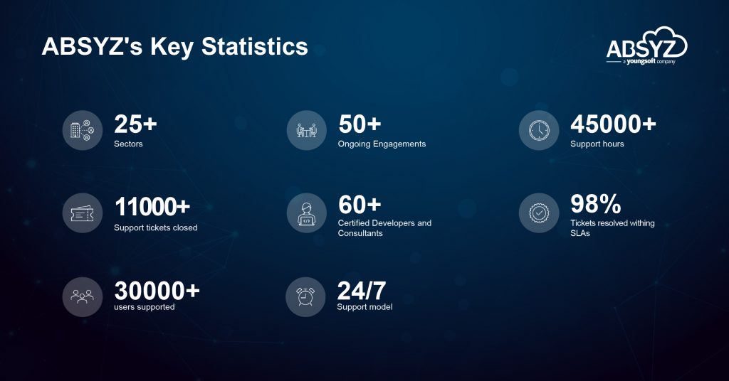 absyz salesforce managed services key statistics