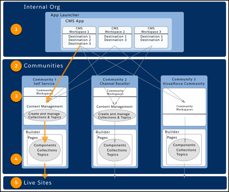 salesforce experience cloud communities