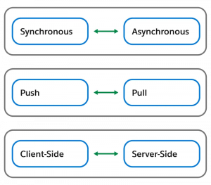 salesforce b2c integration strategies ​