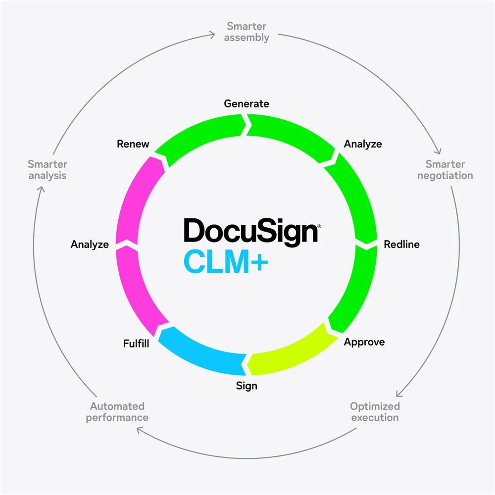 DocuSign CLM The Ultimate Tool For Managing Contracts ABSYZ