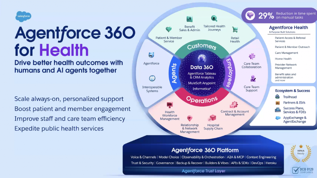 Agentforce 360 For Health