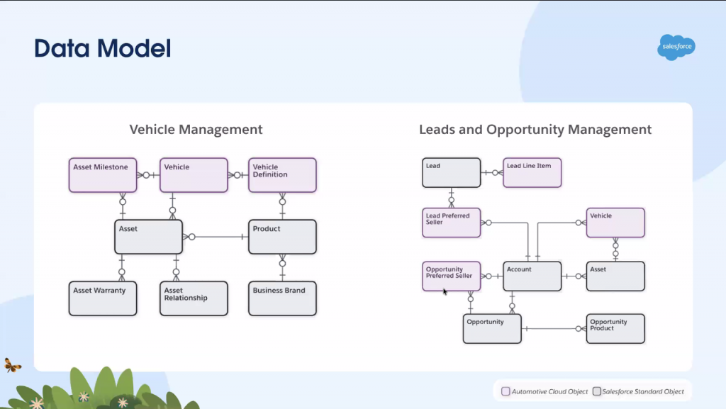 Automotive Cloud Data model