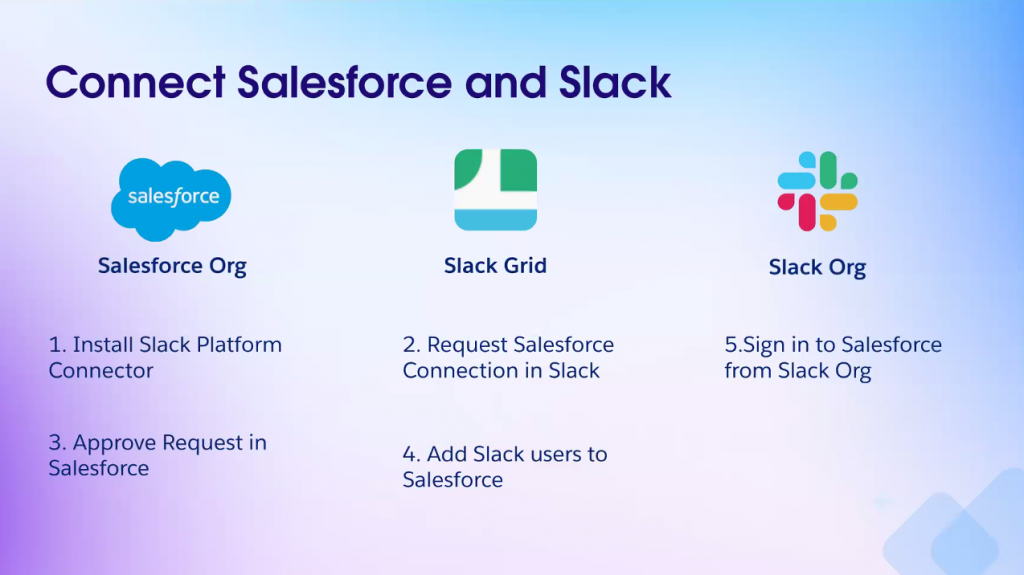 Connect Salesforce and Slack