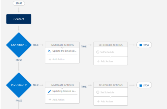 image for Process Builder