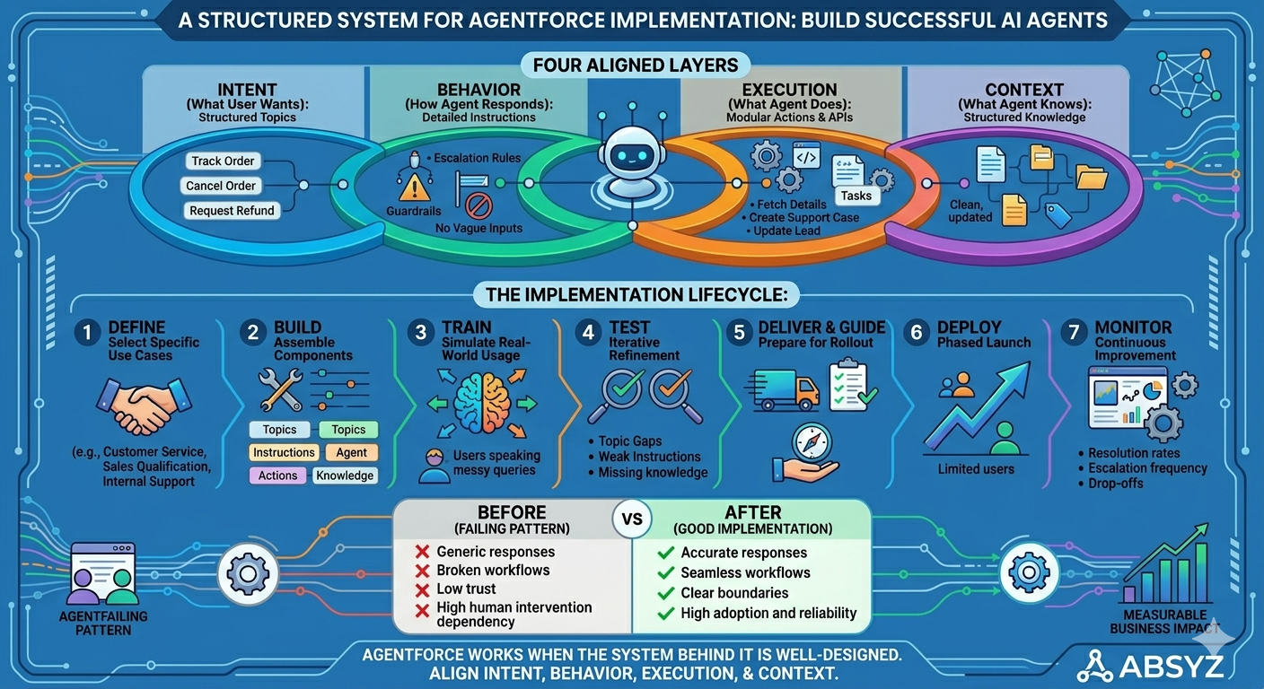 Best Practices for Agentforce Implementation