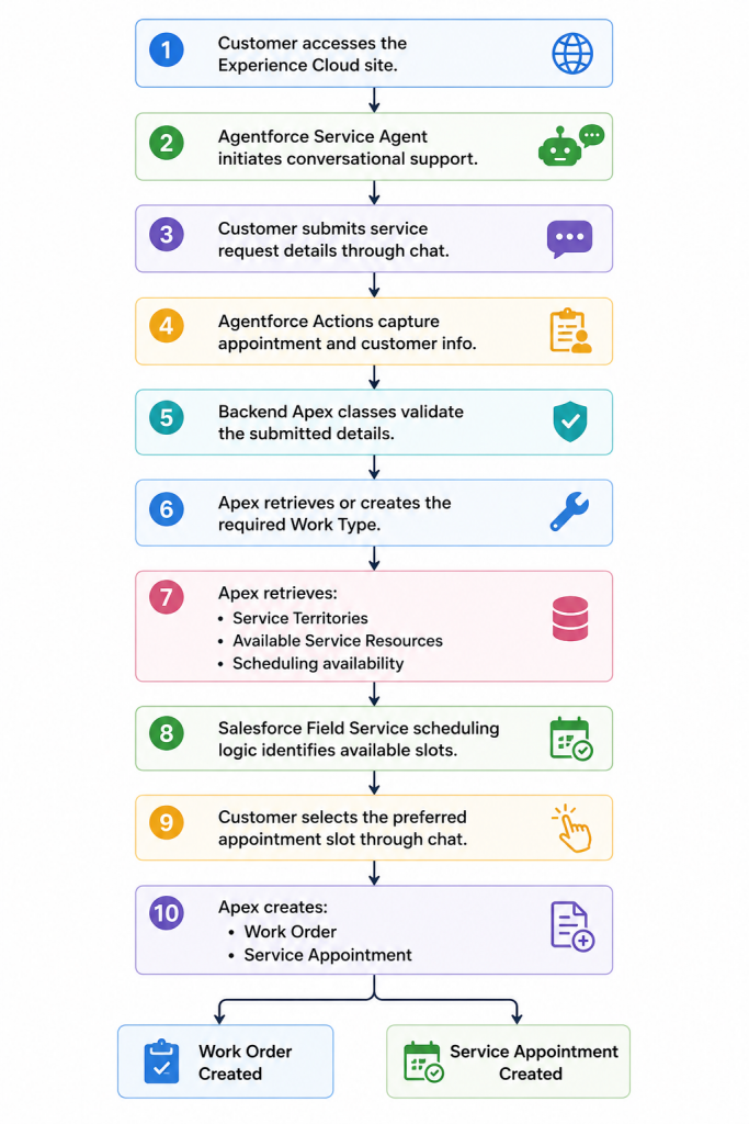 Technical Flow - 1
