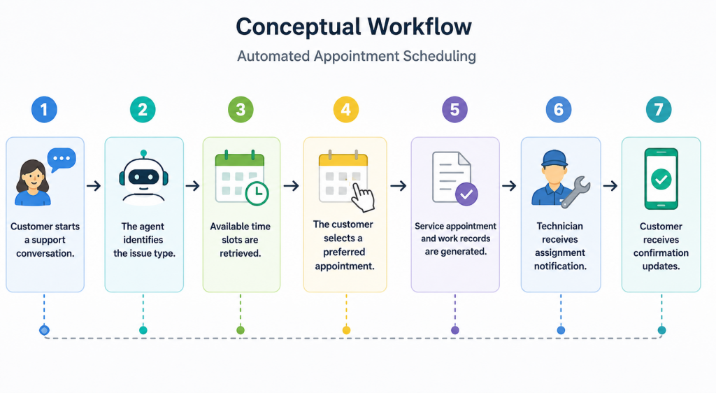 Workflow of UseCase 1