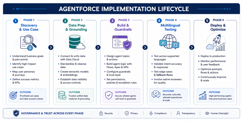 Agentforce Implementation Lifecycle