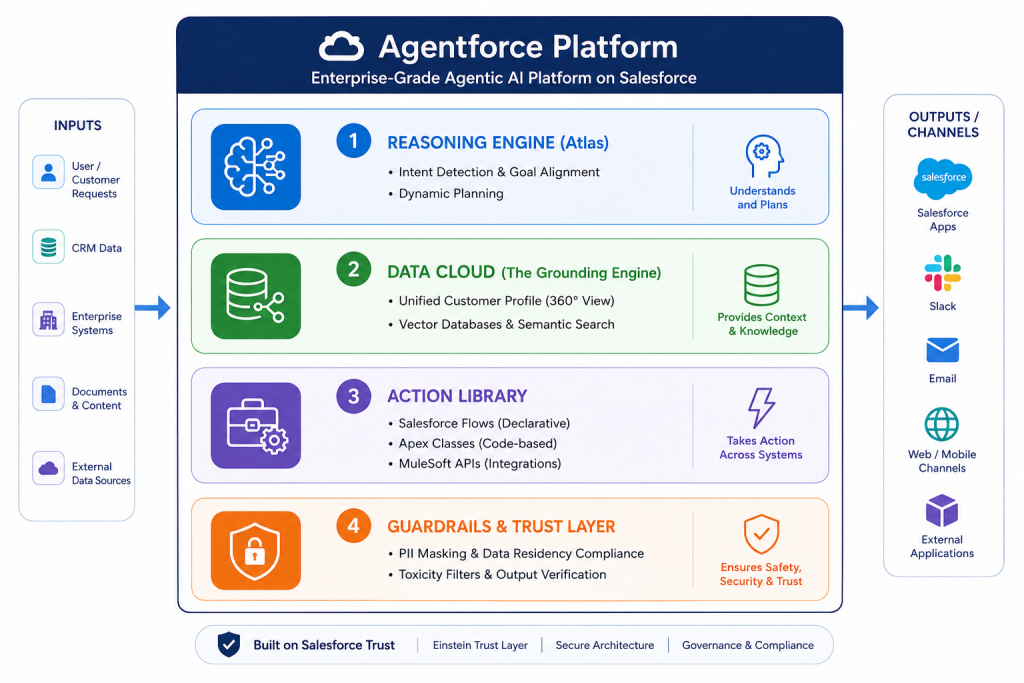 Agentforce Platform