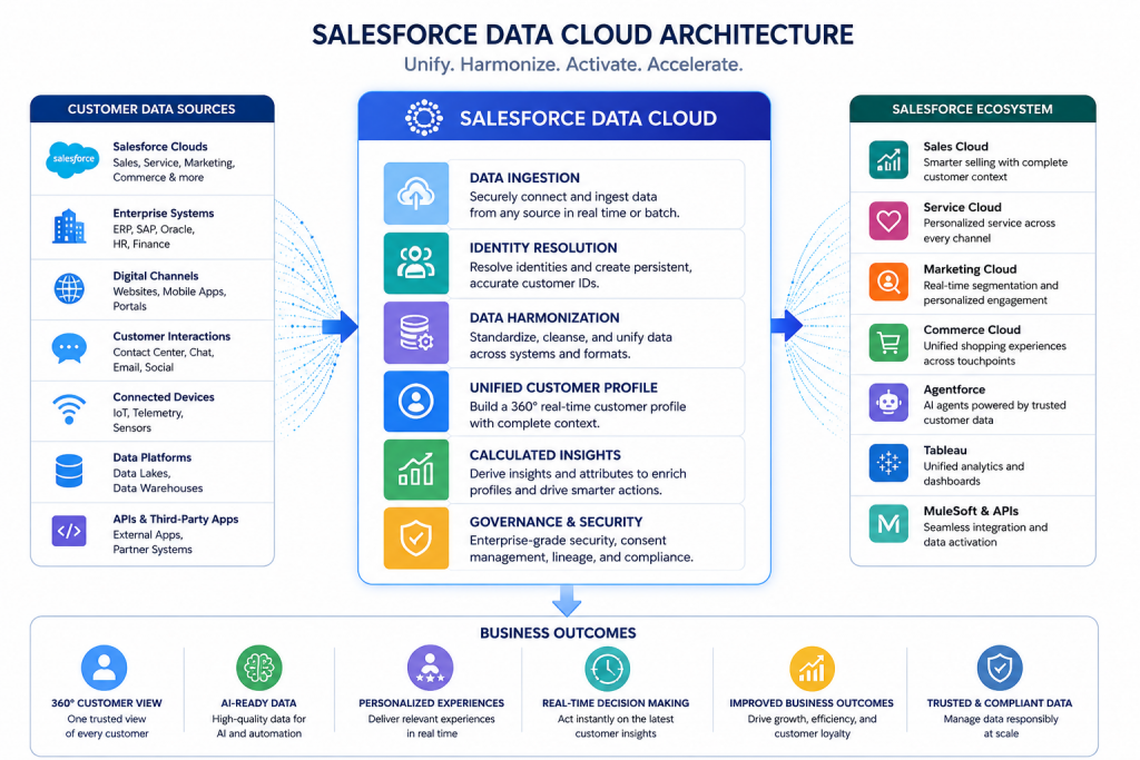 Data Cloud Architecture