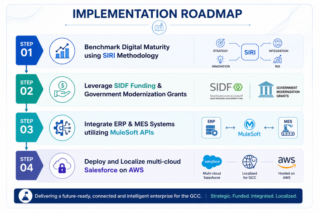 Implementation Roadmap